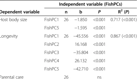 Table 3 Link between host phylogeny and potentialdeterminants of host specificity