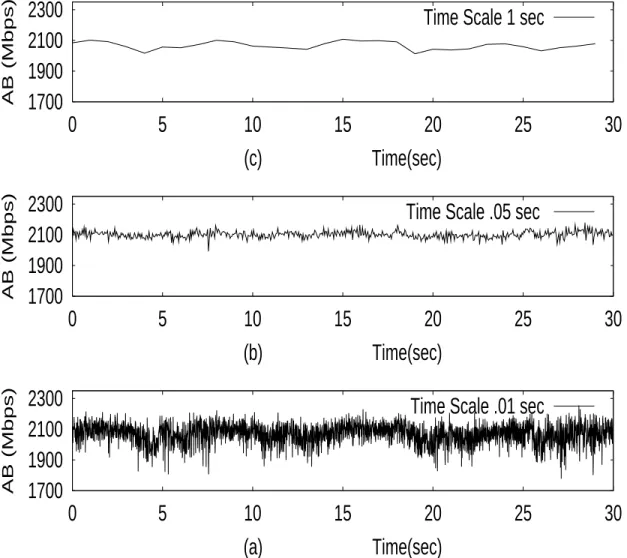 Figure 1.2: AB process observed on an Internet link over the same 30 sec interval at different timescales.