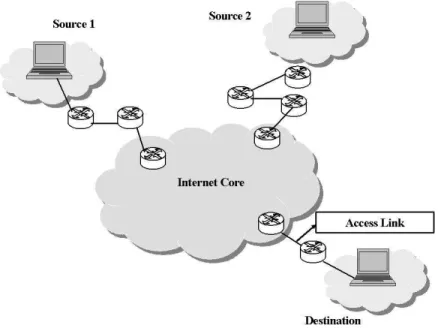 Figure 1.3: Internet Architecture