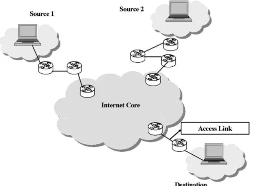 Figure 2.2: Internet Architecture