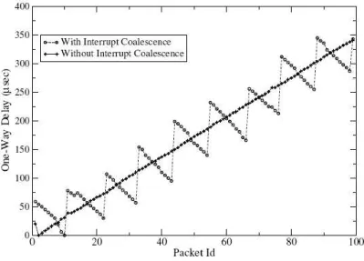 Figure 2.3: Impact of Interrupt Coalescence. (Graph from [PJD04])