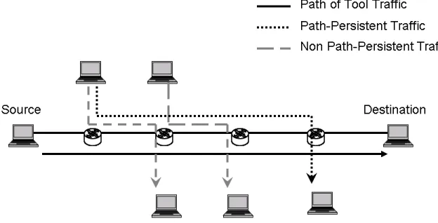 Figure 2.4: Illustration of Path-Persistent and Non-Path persistent traffic patterns