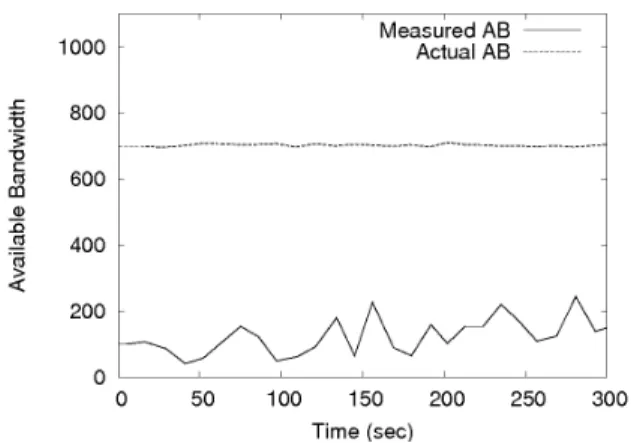 Figure 3.5: Performance of iperf on a 4-hop OC48/GigE path with played back real traffic.