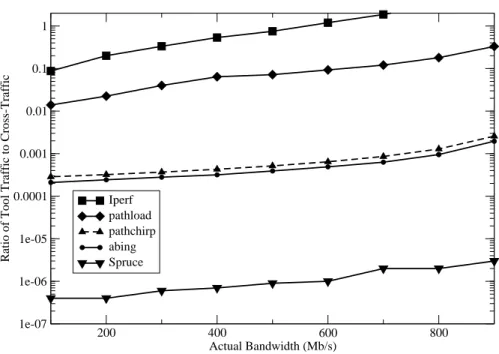 Figure 3.6: Tool overhead vs. available bandwidth.