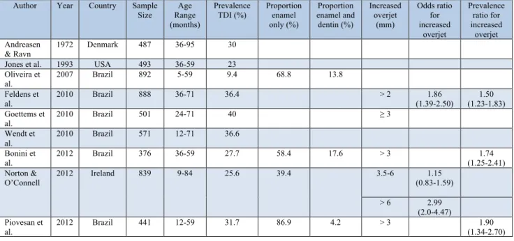 Table 1. Prevalence of traumatic dental injury in the primary dentition and classification for increased  overjet; summary of past studies