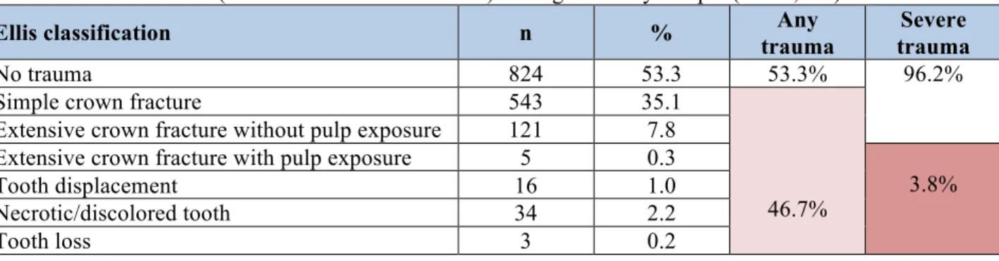 Table 2. Dental trauma (modified Ellis classification) among the study sample (N = 1,546)