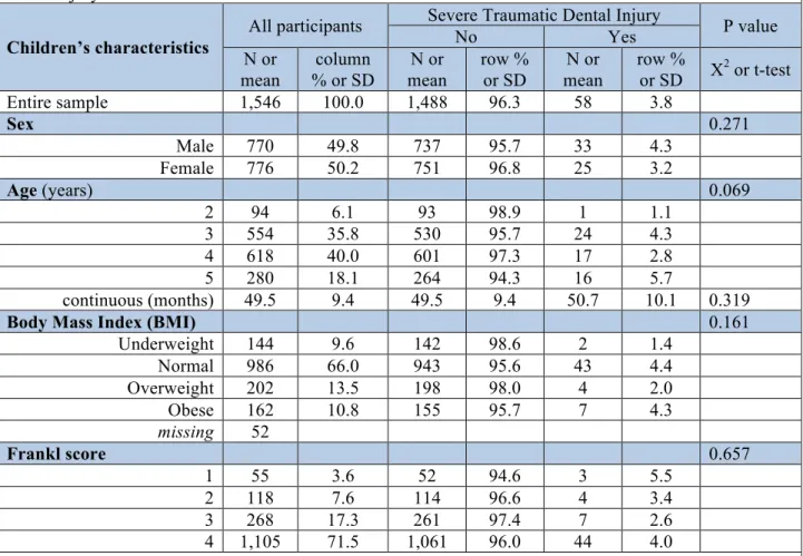 Table 3. Descriptive information of participating children and their association with severe traumatic  dental injury