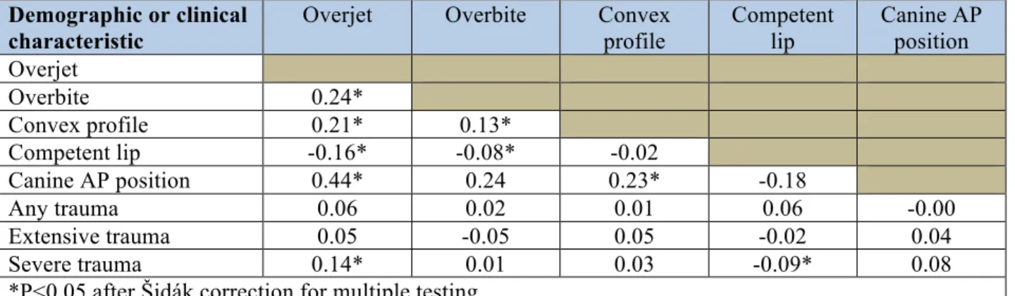 Table 5. Pairwise correlation (Pearson) coefficients between clinical variables of interest and trauma  among the analytical sample of preschool-age children