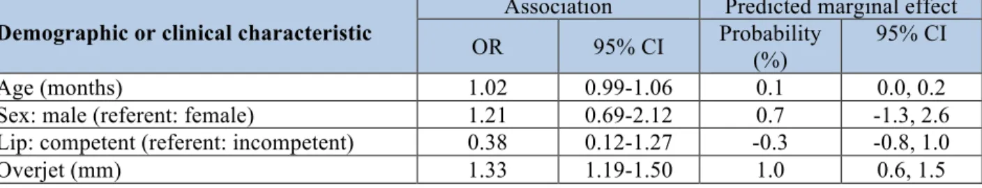 Table 6. Estimates of association [odds ratio and 95% confidence intervals (CI)] of demographic and  clinical characteristics with the prevalence of severe dental trauma and corresponding predictive margins