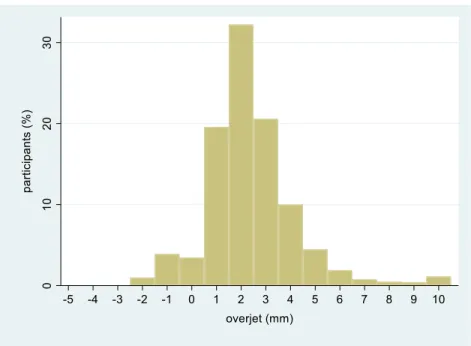 Figure 1. Distribution of overjet values (mm) in the study sample (N=1,546). 