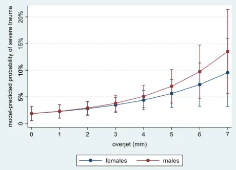Figure 2. Final multivariable logistic regression model-predicted probabilities and 95% 
