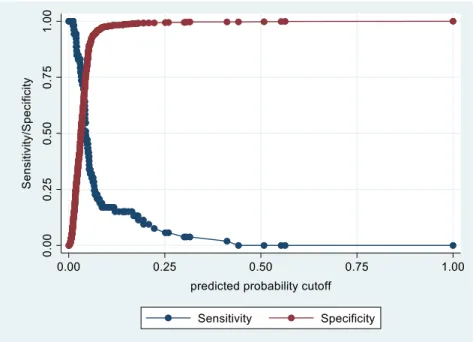 Figure 3. Final logistic regression model sensitivity and specificity according to model-predicted  probability cutoff—the sum of sensitivity and specificity is maximized at predicted probability of  0.0397