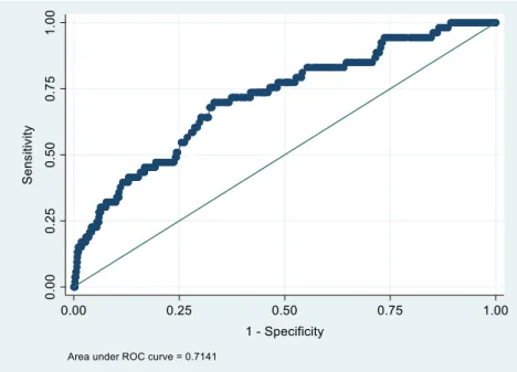Figure 4. Receiver Operating Characteristic (ROC) curve of the final logistic model for  severe trauma