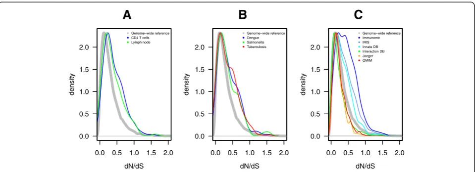 Figure 1 Evolutionary pattern of the protein coding genome in primates. Probability density curves of continuous dN/dS values for genes (A)upregulated in CD4+ T cells and in lymph nodes during infection with HIV-1 in vivo in humans, (B) genes differentiall