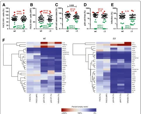 Figure 3 Identification of candidate genes that affect HIV-1 replication. (A) HIV-1-expressing (eGFP+) cells and (B) mean eGFP fluorescence inten-sities in the presence of over-expressed gene candidates at 48 h post transfection