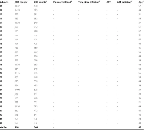 Table 1 Clinical parameters of HIV-negative subjects (HIV-)