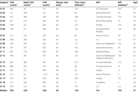 Table 2 Clinical parameters of recently HIV-infected (RI) untreated subjects