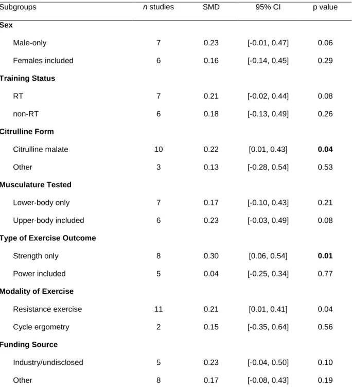 Table 2. Subgroup analyses 