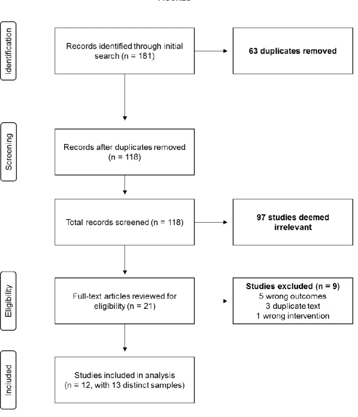 Figure 1. PRISMA diagram detailing systematic search and screening process 