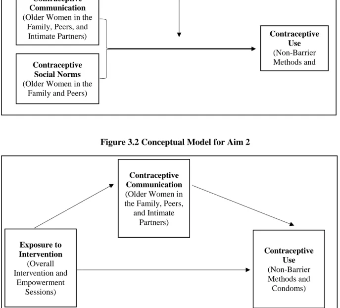 Figure 3.2 Conceptual Model for Aim 2 Contraceptive 