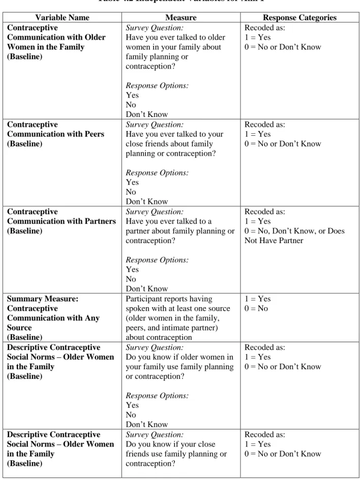Table 4.2 Independent Variables for Aim 1 