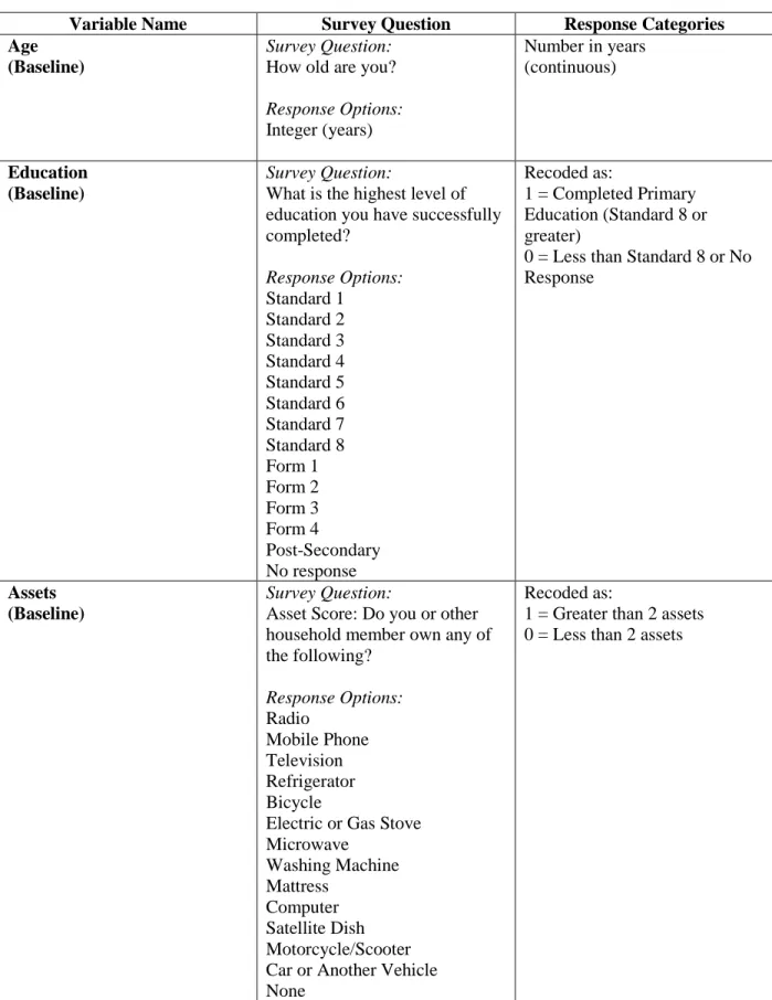 Table 4.3 Control Variables for Aim 1  