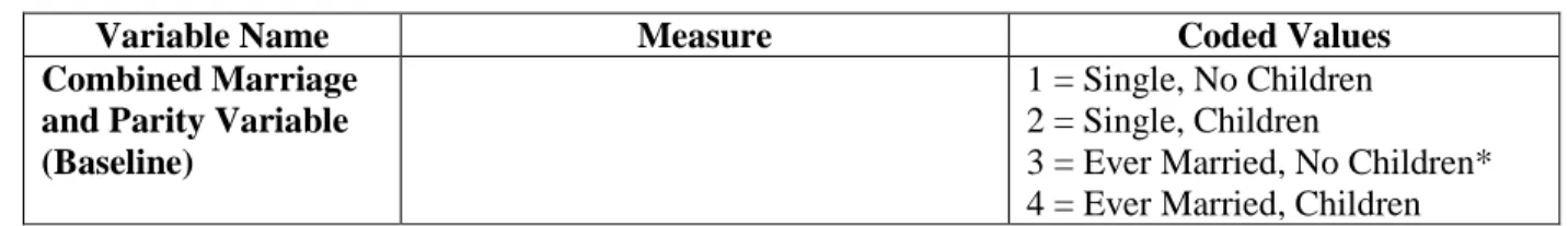 Table 4.4 Stratification Variables for Aim 1  
