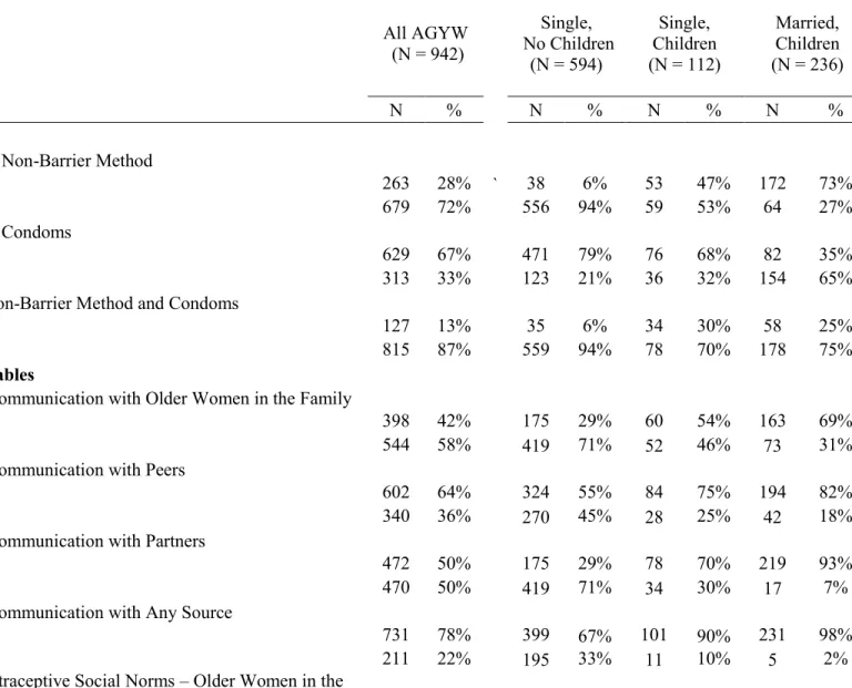 Table 4.5 Frequencies of Outcome, Independent, Stratification, and Control Variables for Aim 1 