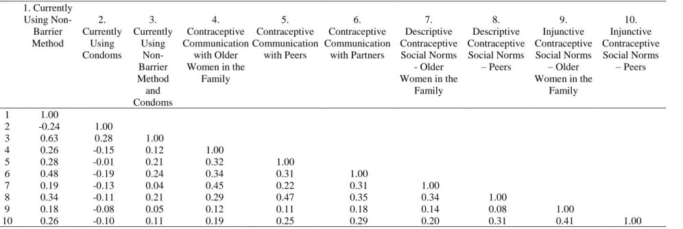 Table 4.7 Correlations between Outcome and Independent Variables for Aim 1 