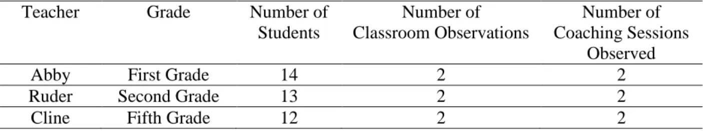 Table 4. Classroom Observations and Coaching 
