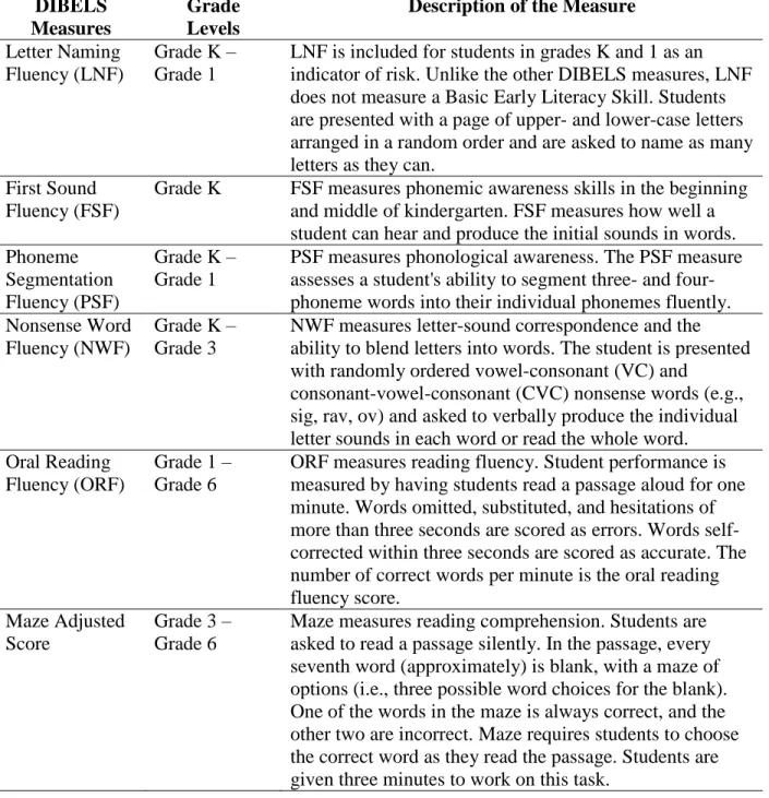 Table 7. DIBELS Measures  DIBELS 