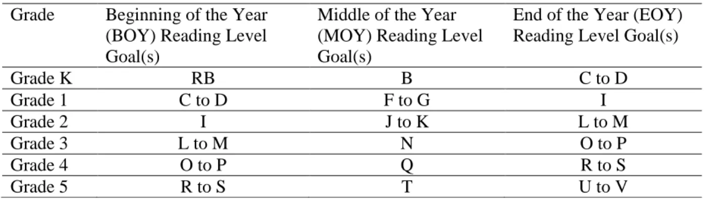 Table 8. 2014–2015 TRC Benchmark Goals  Grade  Beginning of the Year 