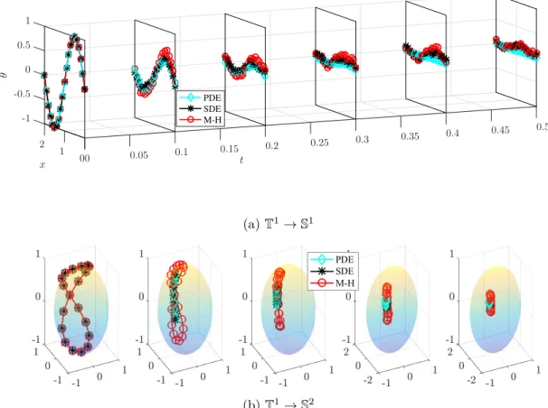 Figure 2.1: Dynamics of M-H algorithm (red circles), Langevin equation (black stars) and Landau- Landau-Lifshitz equation (cyan diamonds) at various instances of time