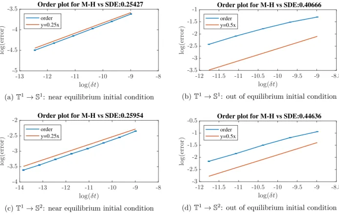 Figure 2.2: Order of convergence for the error between M-H algorithm and Langevin equation with respect to time step size δt = N J β2 ε 2 for β = N 3/2 