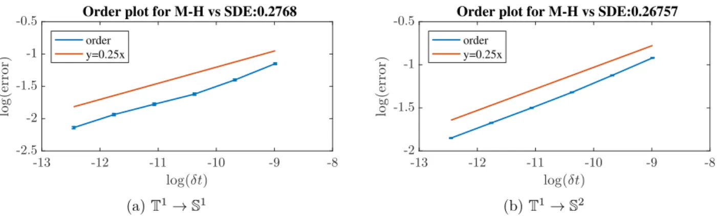 Figure 2.3: Order of convergence for the error between M-H algorithm and Langevin equation with respect to time step size δt = N J β2 ε 2 for β = 1