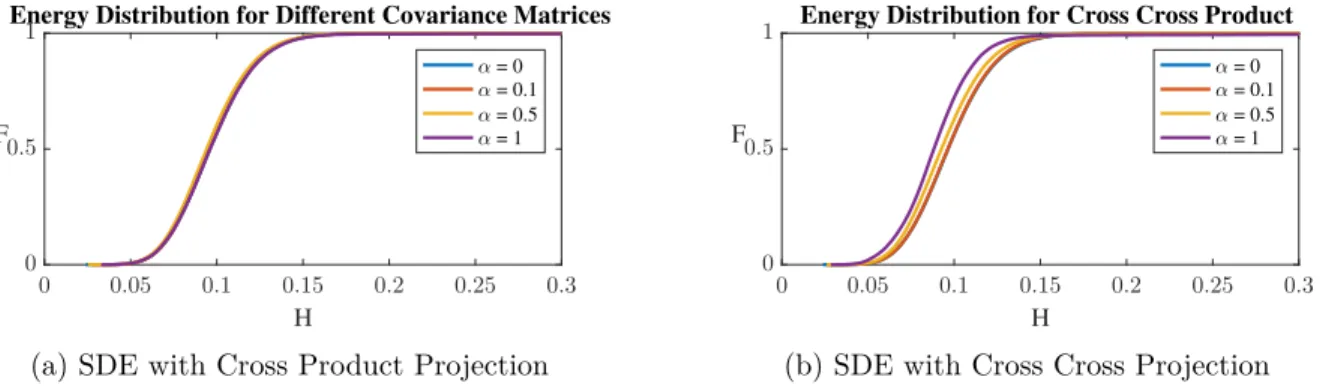 Figure 3.2: Distribution of energy H for colored noise SDE (1.6). α represents the decaying rate of the eigenvalues for ¯ C N , where the kth eigenvalue is λ k = (2πk) −2α 