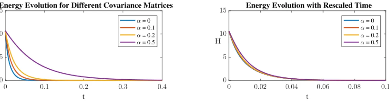 Figure 3.3: Evolution of energy H for the PDE 3.61 with P being the cross product projection