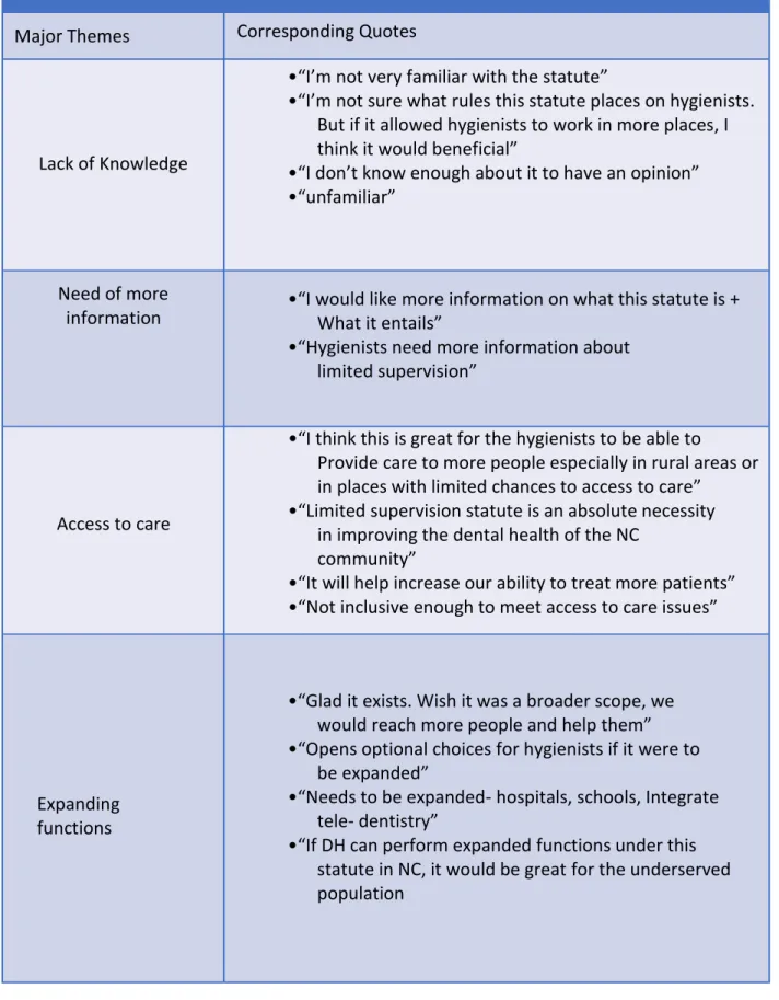 Table 5. Major themes and corresponding quotes from qualitative survey items 