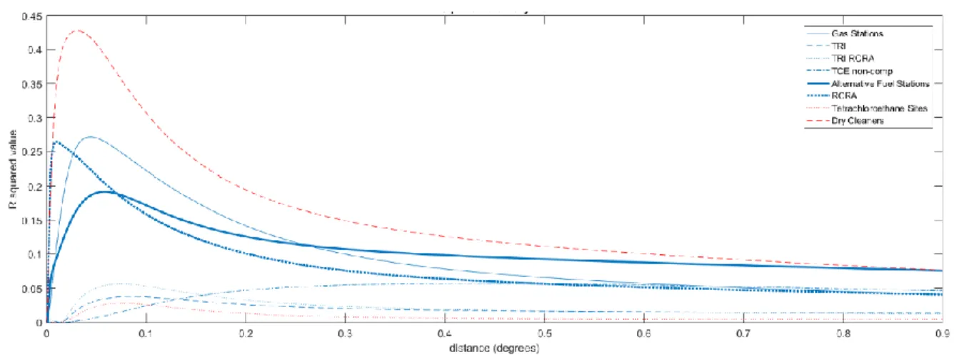 Figure 6 shows the R 2  comparison between the different potential sources for contamination and  DCE