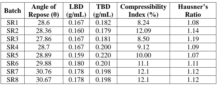 Table: 3 Precompression parameters of sustained release tablet 