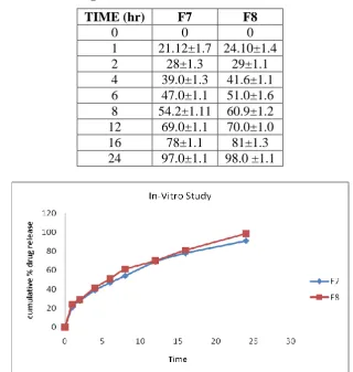 Table: 5 Cumulative % Drug Release Lornoxicam from Bi-tablet Tablet 