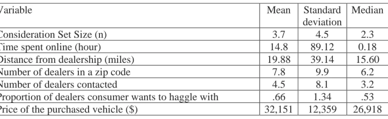 Table 3.3. Descriptive Statistics 