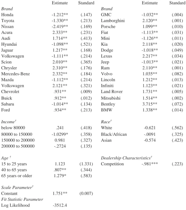 Table 3.4: Regression for Price Beliefs 
