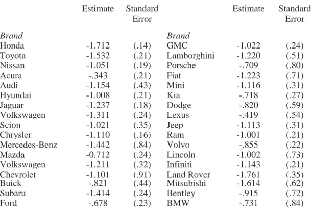 Table 3.7: Implied Own-Price Elasticities  Estimate  Standard   Error  Error  Estimate  Standard Error Brand  Brand  Honda -1.712 (.14) GMC -1.022 (.24)  Toyota  -1.532  (.21)  Lamborghini  -1.220  (.51)  Nissan  -1.051  (.19)  Porsche  -.709  (.80)  Acura