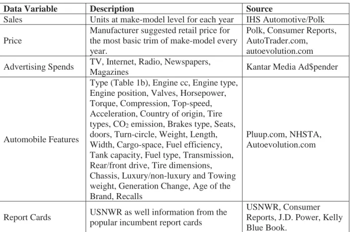 Table 2.2: Information on Variables 