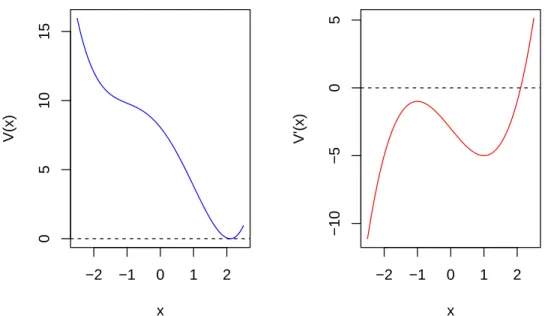 Figure 1.4: Example of potential function V (x): α = 3, β = 3