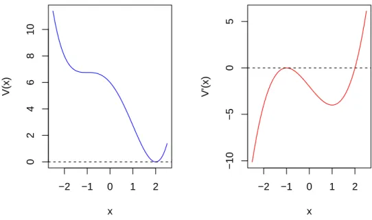 Figure 1.5: Example of potential function V (x): α = 2, β = 3