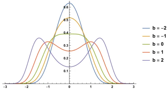Figure 1.7: Cusp stationary density plots with varying bifurcation parameter β