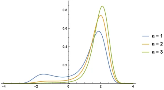 Figure 1.8: Cusp stationary density plots with fixed β = 3
