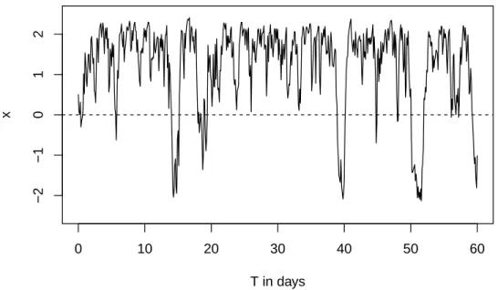 Figure 2.1: Sample trajectory: Cusp SDE with α = 1, β = 3
